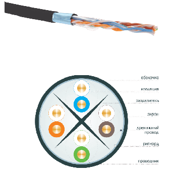 Витая пара кабель связи F/UTP экранированный категория 6 4 пары 23 AWG одножильный LDPE внешней прокладки черный (305м)